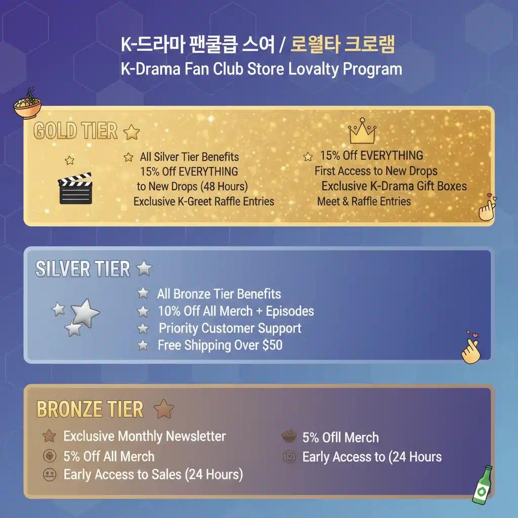 Infographic showing K-Drama loyalty program tiers and benefits