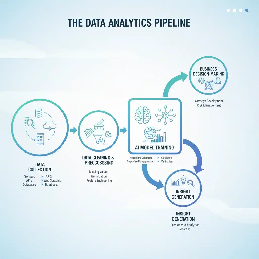Infographic showing the stages of an AI-driven data analytics pipeline